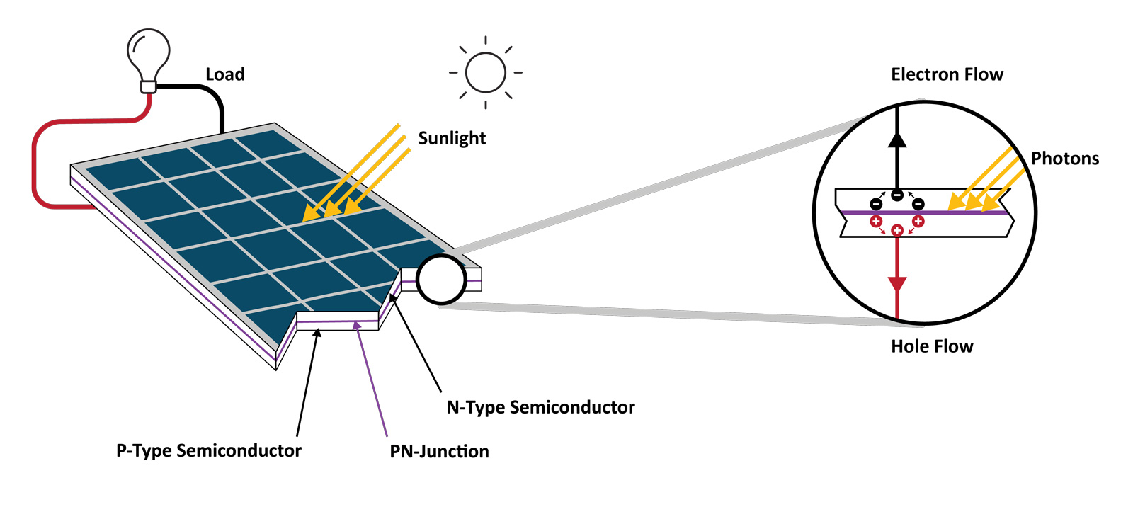 How Solar Works diagram
